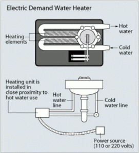 Diagram of an electric demand water heater for tankless vs traditional water heaters comparison