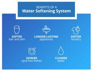 Infographic displaying the benefits of a water softening system, including softer hair and skin, longer-lasting appliances, softer laundry, shinier spot-free dishes, and clearer water.